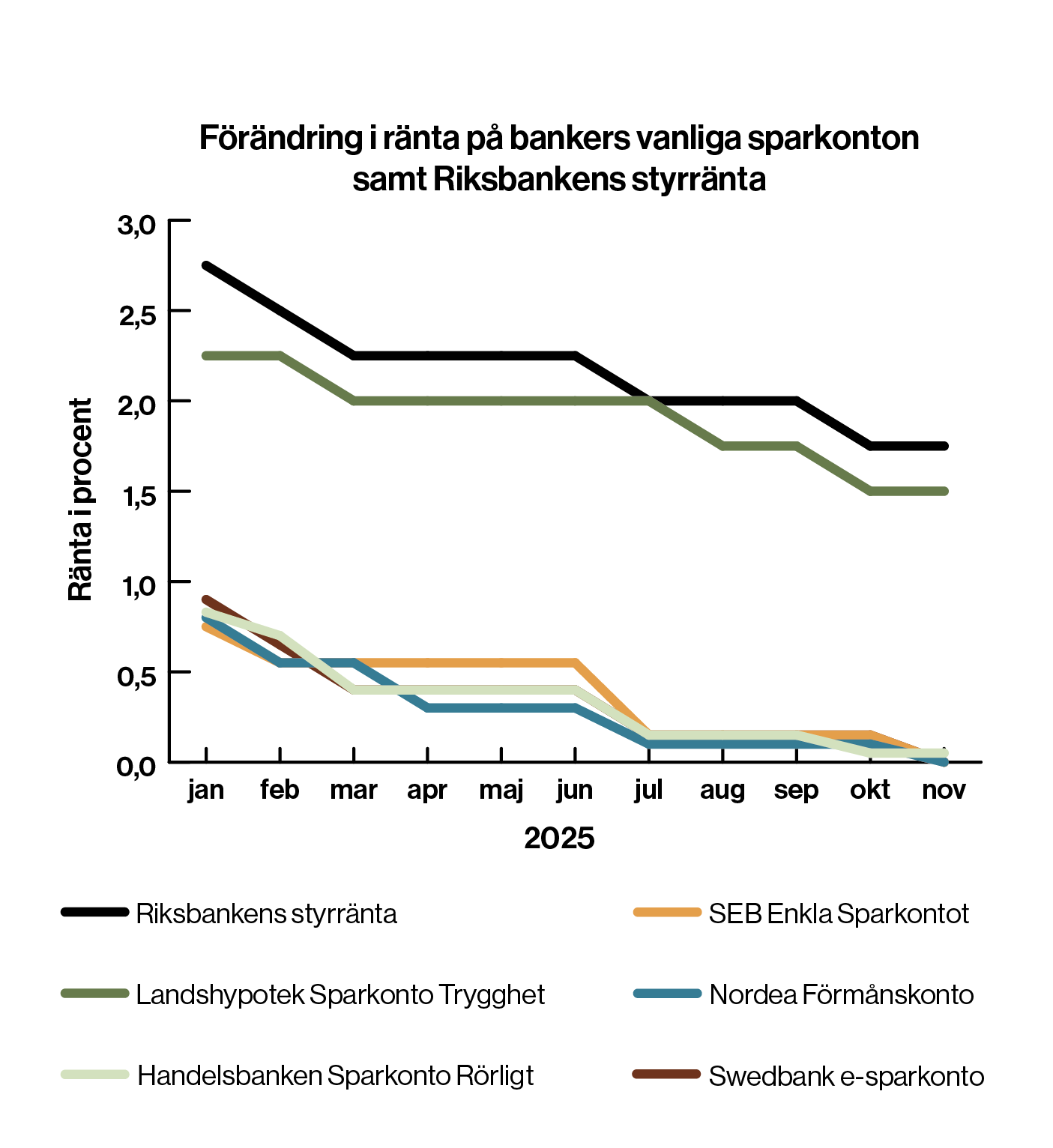 En graf som visar hur sparräntorna förändrats under 2025 hos storbankerna och Landshypotek, samt Riksbankens styrränta