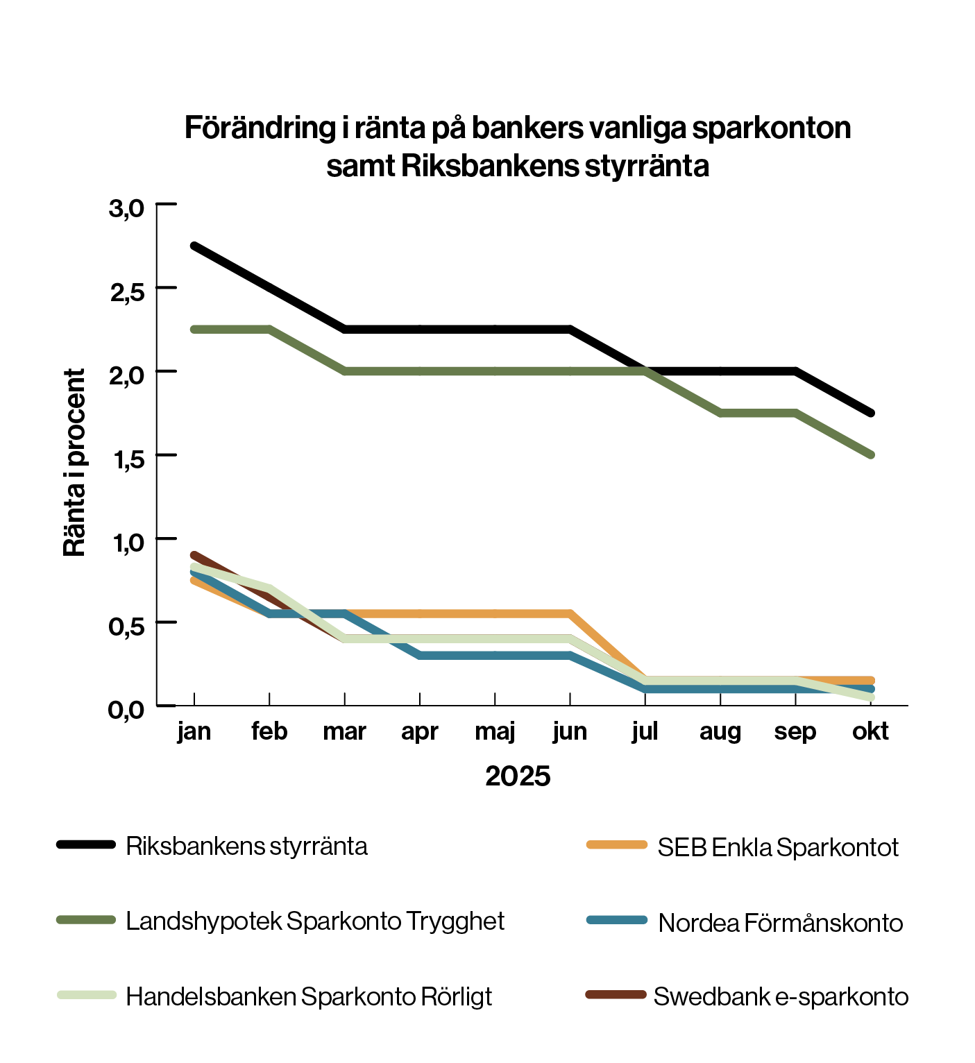 En graf som visar hur sparräntorna förändrats under 2025 hos storbankerna och Landshypotek, samt Riksbankens styrränta