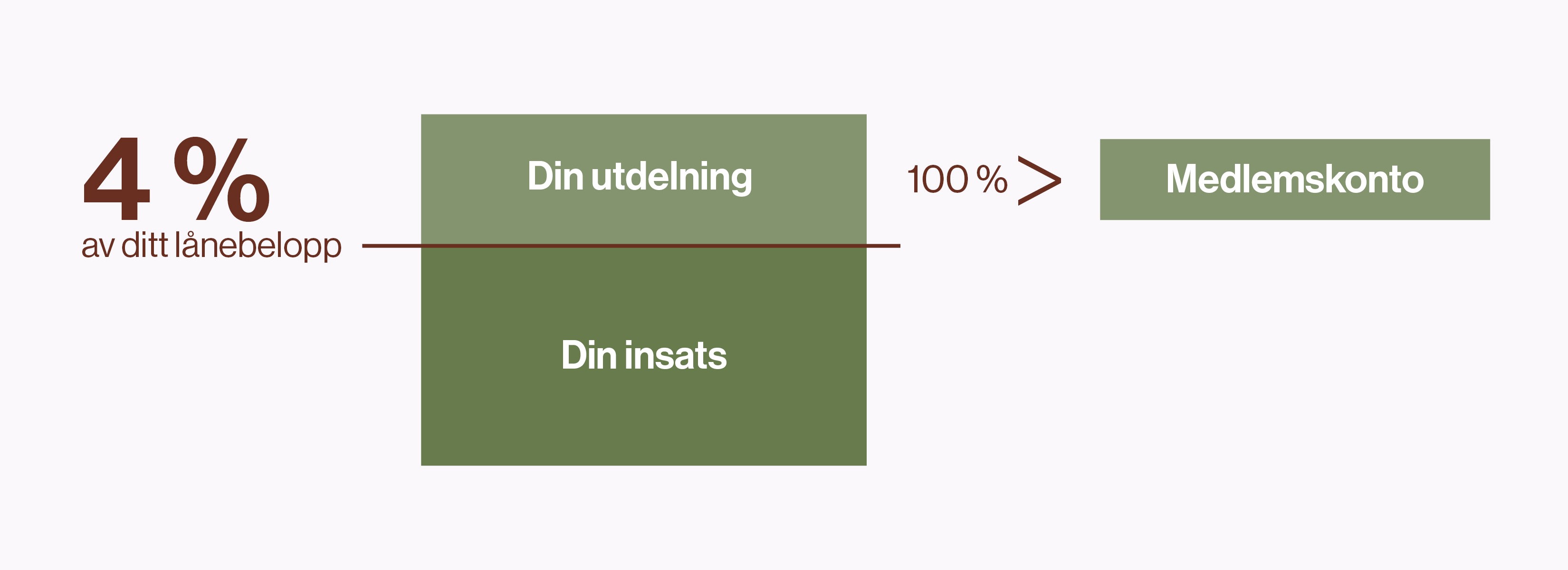 Diagram som visar hur utdelningen fördelas när insatstaket på 4 % av lånebeloppet har uppnåtts. Stapeldiagrammet består av två sektioner: 'Din insats' (mörkgrön) och 'Din utdelning' (mellan-grön). En linje markerar insatstaket. Till höger visas en pil som anger att 100 % av utdelningen sätts in på 'Medlemskonto'.