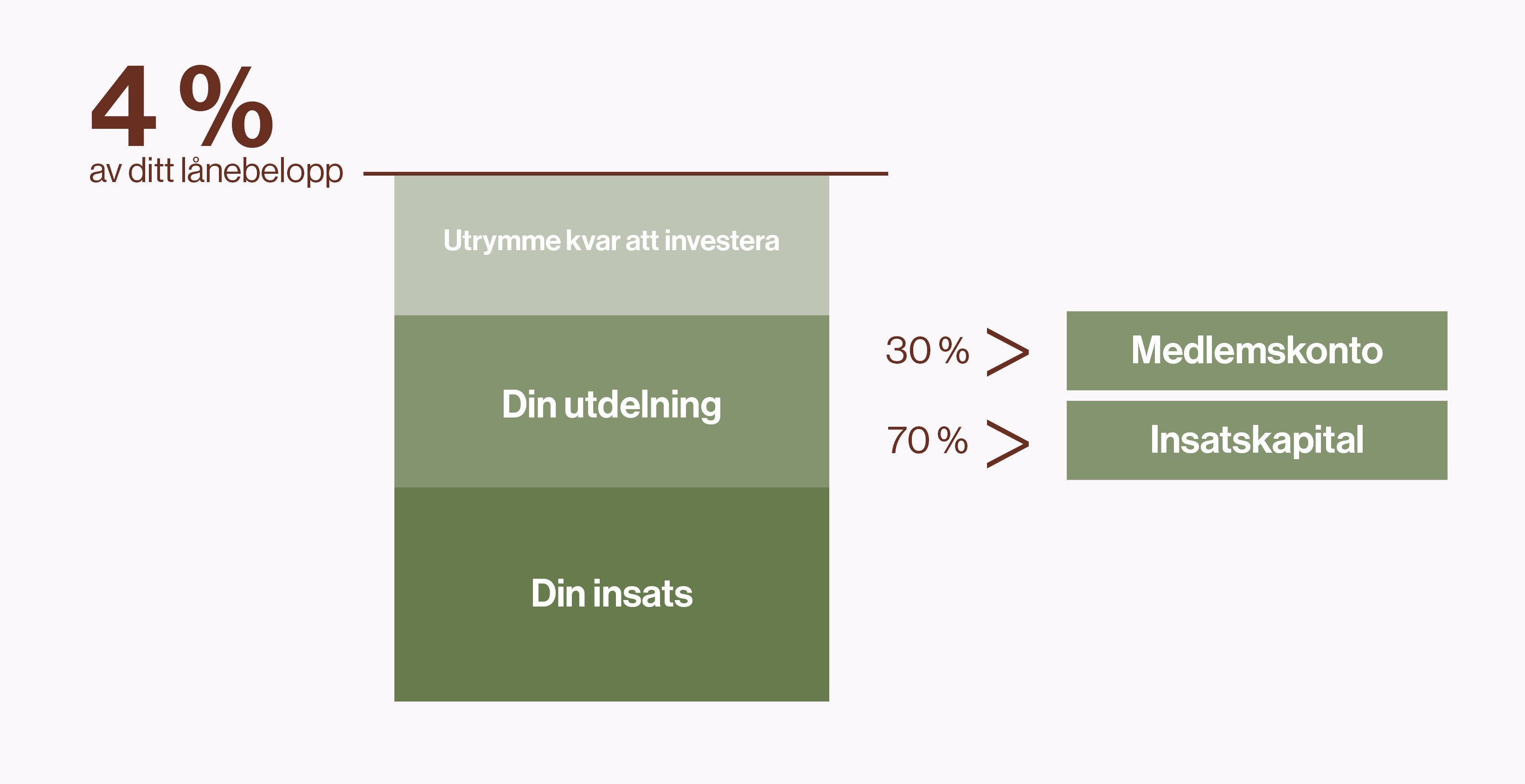 Diagram som visar hur utdelning fördelas vid investering. Stapeldiagrammet representerar 4 % av lånebeloppet och är uppdelat i tre sektioner: 'Din insats' (mörkgrön), 'Din utdelning' (mellan-grön) och 'Utrymme kvar att investera' (ljusgrön). Till höger visas en fördelning av utdelningen: 70 % går till 'Insatskapital' och 30 % till 'Medlemskonto'.
