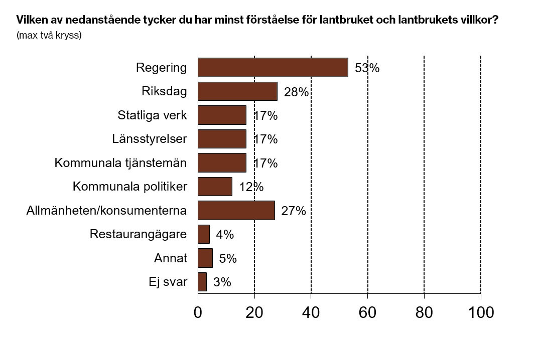 Diagram: Vilken av nedanstående tycker du har minst förståelse för lantbruket och lantbrukets villkor?