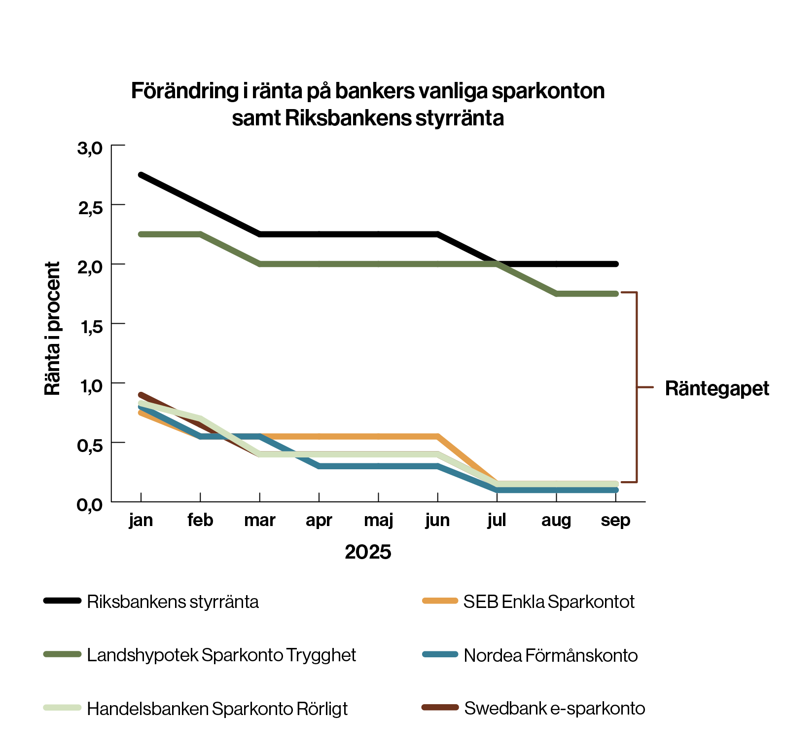 Grafdiagram: Jämförelse av sparräntor