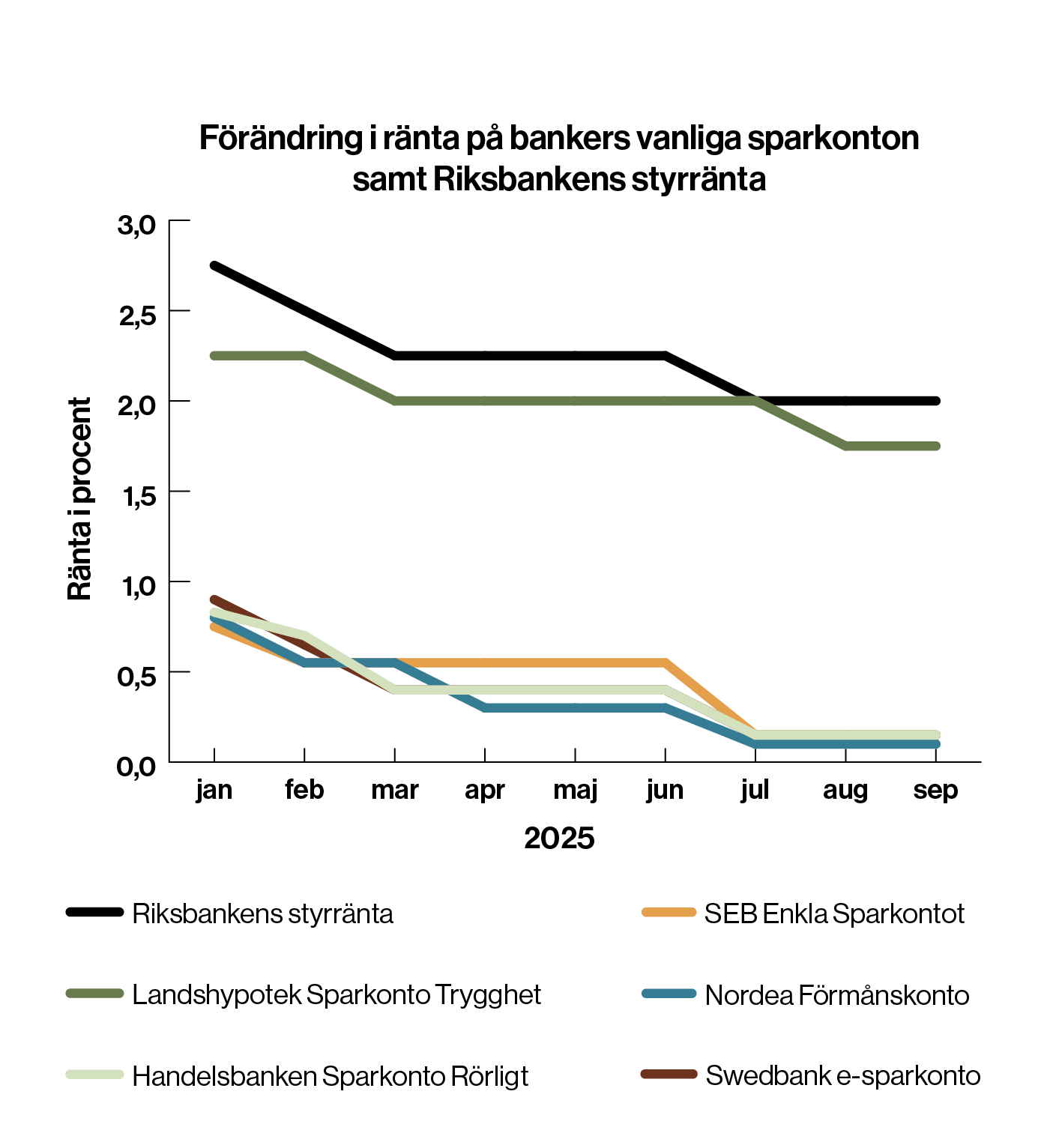 Ett diagram med rubriken "Förändring i ränta på bankers vanliga sparkonton samt Riksbankens styrränta".  Diagrammet visar hur räntorna har förändrats under 2025.