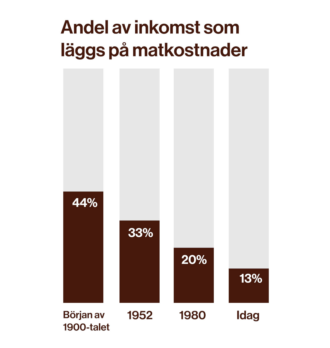 Diagram som visar hur stor andel av vår inkomst vi lägger på mat. Staplarna visar: Början av 1900-talet: 44%, 1952: 33%, 1980: 20%, idag: 13%.